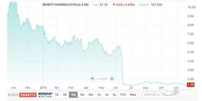 新药研发杂论之一：新药研发的成功率