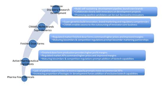 全球仿制药、生物类似药和原料药生产商展望：趋势、机遇与挑战