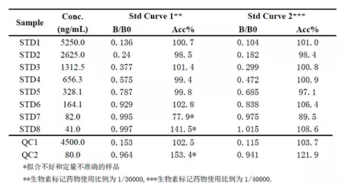 2：案例二中不同生物素标记药物比例下的方法表现的比较