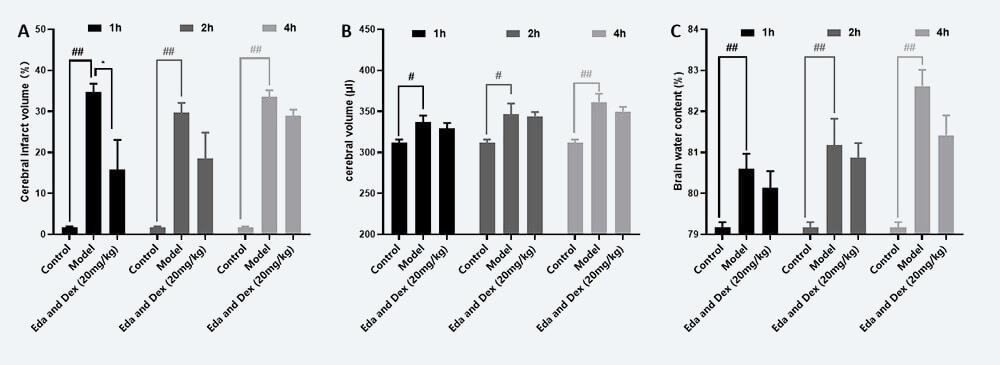 治疗时间窗考察 A：TTC；B：脑体积，C：脑含水量（ mean±SEM）.jpg