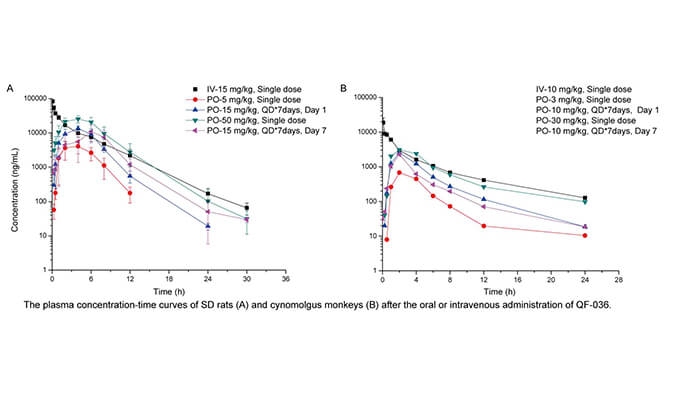 QF-036是一种高效的HIV-1抑制剂，具有良好的和药代动力学特性，PK研究通过不朽情缘mg官网进行
