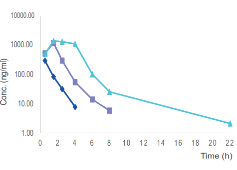  毒理案例:大鼠和犬的口鼻暴露，GLP毒理