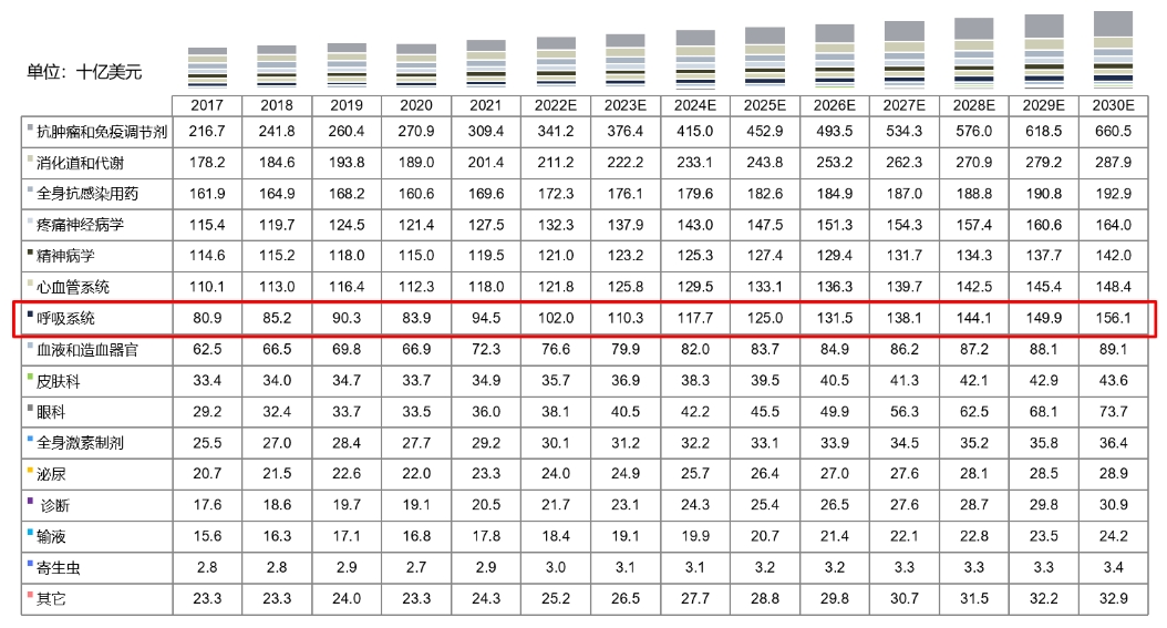 全球药物市场规模按治疗领域划分，2017-2030E.png