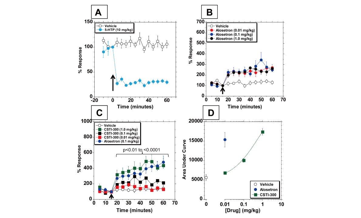 新型5-HT3受体配体有望用于治疗神经精神疾病和胃肠道疾病，本研究中药理药效学研究通过不朽情缘mg官网进行